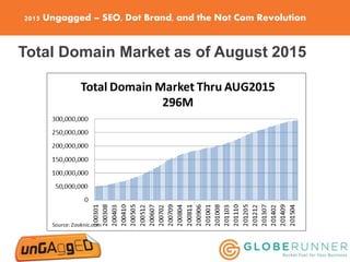 2015 Ungagged – SEO, Dot Brand, and the Not Com Revolution
Total Domain Market as of August 2015
 