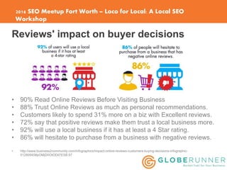 2016 SEO Meetup Fort Worth – Loco for Local: A Local SEO
Workshop
Reviews' impact on buyer decisions
• 90% Read Online Rev...