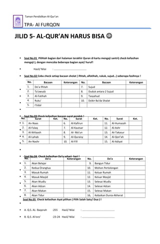 No. Bacaan Keterangan No. Bacaan Keterangan
1. Do’a Iftitah 7. Sujud
2. Ta’awudz 8. Duduk antara 2 Sujud
3. Al-Fatihah 9. Tasyahud
4. Ruku’ 10. Dzikir Ba’da Shalat
5. I’tidal
No. Surat Ket. No. Surat Ket. No. Surat Ket.
1. An-Naas 6. Al-Kafirun 11. Al-Humazah
2. Al-Falaq 7. Al-Kautsar 12. Al-Ashr
3. Al-Ikhlaash 8. Al- Ma’un 13. At-Takasur
4. Al-Lahab 9. Al-Quraisy 14. Al-Qori’ah
5. An-Nashr 10. Al-Fill 15. Al-Adiyat
No. Do’a Keterangan No. Do’a Keterangan
1. Akan Belajar 9. Bangun Tidur
2. Kedua Orangtua 10. Mohon Pertolongan
3. Masuk Rumah 11. Keluar Rumah
4. Masuk Masjid 12. Keluar Masjid
5. Akan Wudlu 13. Selesai Wudlu
6. Akan Adzan 14. Selesai Adzan
7. Akan Makan 15. Selesai Makan
8. Akan Tidur 16, Kebaikan Dunia-Akherat
Soal No.05 Check kefasihan Ayat pilihan ( Pilih Salah Satu/ Dua ) !
-A
Taman Pendidikan Al-Qur’an
TPA- Al FURQON
JILID 5- AL-QUR’AN HARUS BISA 
 Soal No.01 Pilihlah bagian dari halaman terakhir Quran di kartu mengaji santri( check kefasihan
mengaji ), dengan mencoba beberapa bagian ayat/ huruf!
 Hasil/ Nilai : .............................................
 Soal No.02 Coba check setiap bacaan sholat ( iftitah, alfatihah, rukuk, sujud…) seberapa fasihnya !




 Soal No.03 Check kefasihan bacaan surat pendek !





 Soal No.04 Check kefasihan Do’a sehari- hari !







 A. Q.S. AL- Baqorah :255 Hasil/ Nilai : .............................................
 B. Q.S. Al Isro’ :23-24 Hasil/ Nilai : .............................................
 