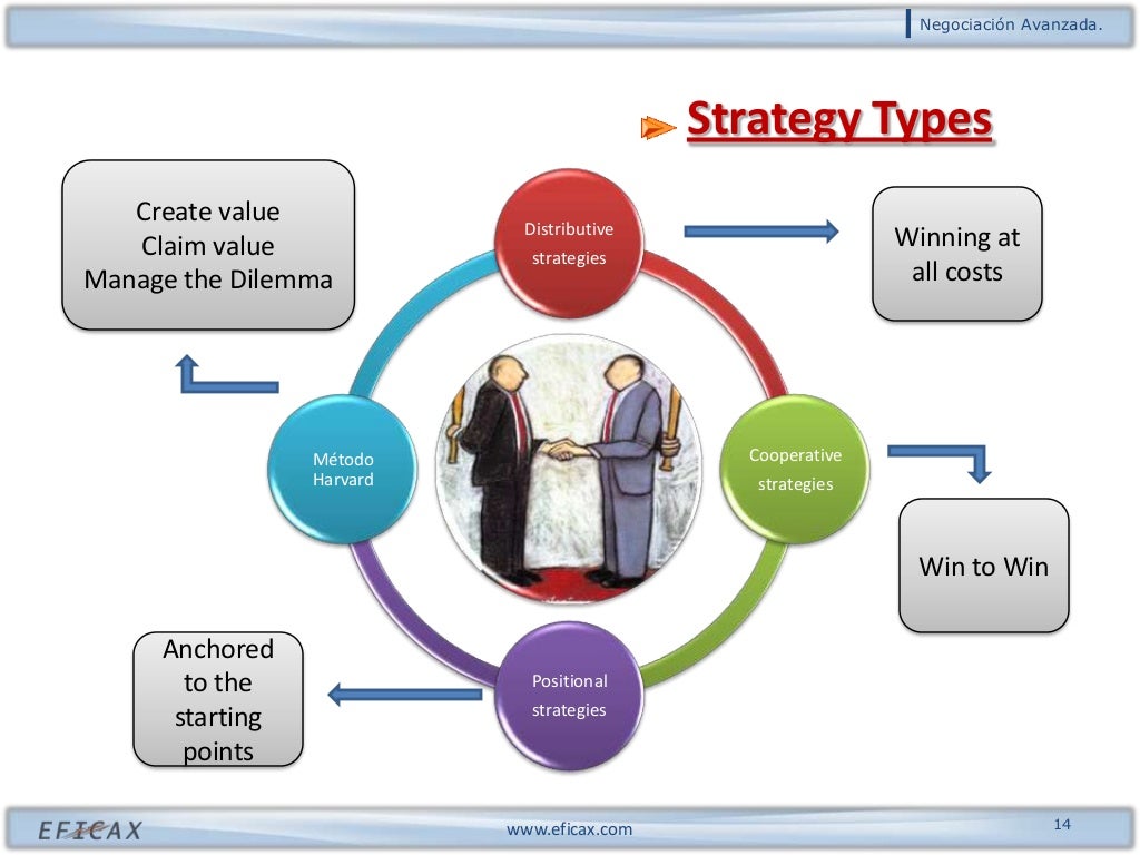 The Harvard Negotiation Method