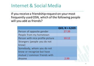 Internet	
  &	
  Social	
  Media
If	
  you	
  receive	
  a	
  friendship	
  request	
  on	
  your	
  most	
  
frequently	
...