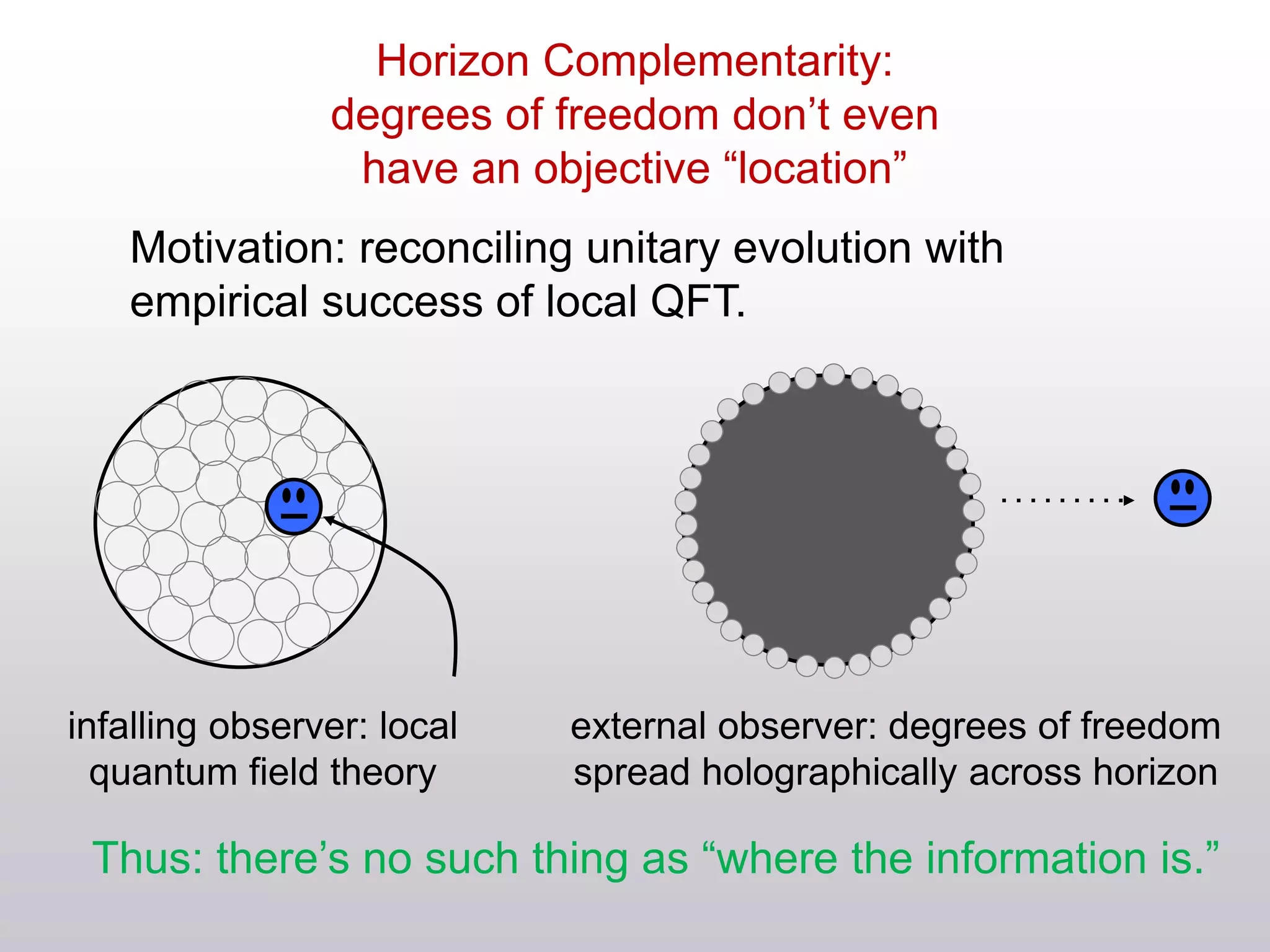 Horizon Complementarity:
degrees of freedom don’t even
have an objective “location”
infalling observer: local
quantum field theory
external observer: degrees of freedom
spread holographically across horizon
Thus: there’s no such thing as “where the information is.”
Motivation: reconciling unitary evolution with
empirical success of local QFT.
 
