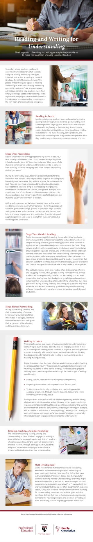Source: https://www.gse.harvard.edu/news/uk/05/07/reading-and-writing-understanding
Reading and Writing for
Understanding
The integration of reading and writing strategies helps students
to make the leap from knowing to understanding
Reading, writing, and understanding
The relationship among reading, writing, and
understanding is clear. Students engaged in reading to
learn will also be prepared to write well. In turn, students
who are engaged in writing to learn will become more
effective readers. Through both approaches, students
will gain a better understanding of material and a
greater ability to demonstrate that understanding.
Stage Three: Postreading
During postreading, students test
their understanding of the text
by comparing it with that of their
classmates. In doing so, they help
one another revise and strengthen
their arguments while reflecting
and improving on their own.
Reading to Learn
Jacobs explains that students learn and practice beginning
reading skills through about the third grade, building their
knowledge about language and letter-sound relationships
and developing fluency in their reading. Around fourth
grade, students must begin to use these developing reading
skills to learn — to make meaning, solve problems, and
understand something new. They need to comprehend what
they read through a three-stage meaning-making process.
Secondary school students can benefit
enormously when teachers of all subjects
integrate reading and writing strategies
into their instruction, according to Harvard
Graduate School of Education lecturer Vicki
Jacobs. These strategies, typical of “reading
and writing to learn” and “reading and writing
across the curriculum,” are problem-solving
activities designed to help students move from
simply knowing a fact to understanding a fact’s
significance. Helping students make that leap —
from knowing to understanding — represents
the very heart of the educational enterprise.
Stage One: Prereading
It's not uncommon for a struggling secondary reader to declare, "I
read last night's homework, but I don't remember anything about
it (let alone understand it)!" According to Jacobs, "How successfully
students remember or understand the text depends, in part, on
how explicitly teachers have prepared them to read it for clearly
defined purposes."
During the prereading stage, teachers prepare students for their
encounter with the text. They help students organize the background
knowledge and experience they will use to solve the mystery of the
text. To do so, they must understand the cultural and language-
based contexts students bring to their reading, their previous
successes or failures with the content, and general ability to read
a particular kind of text. Based on this assessment, teachers can
choose strategies that will serve as effective scaffolds between the
students' "given" and the "new" of the text.
Asking such questions as, "What do I already know and what do I
need to know before reading?" or "What do I think this passage will
be about, given the headings, graphs, or pictures?" helps students
anticipate the text, make personal connections with the text, and
help to promote engagement and motivation. Brainstorming and
graphic organizers also serve to strengthen students' vocabulary
knowledge and study skills.
Stage Two: Guided Reading
Students move on to guided reading, during which they familiarize
themselves with the surface meaning of the text and then probe it for
deeper meaning. Effective guided-reading activities allow students to
apply their background knowledge and experience to the "new." They
provide students with means to revise predictions; search for tentative
answers; gather, organize, analyze, and synthesize evidence; and begin
to make assertions about their new understanding. Common guided-
reading activities include response journals and collaborative work on
open-ended problems. During guided reading, Jacobs recommends that
teachers transform the factual questions that typically appear at the end
of a chapter into questions that ask how or why the facts are important.
The ability to monitor one's own reading often distinguishes effective
and struggling readers. Thus, guided-reading activities should provide
students with the opportunity to reflect on the reading process itself
— recording in a log how their background knowledge and experience
influenced their understanding of text, identifying where they may have
gotten lost during reading and why, and asking any questions they have
about the text. As with prereading, guided-reading activities not only
enhance comprehension but also promote vocabulary knowledge and
study skills.
Staff Development
Jacobs recommends that teachers who are considering
whether to implement reading-to-learn and writing-to-
learn strategies into their classroom first define their own
instructional goals. If teachers decide that their goals for
students' learning include "understanding," then they might
ask themselves such questions as, "What strategies do I use
to prepare my students to read a text?" or "How explicitly do I
share with students the purpose of an assignment?" As Jacobs
sees it, "Only after teachers have examined whether teaching
for understanding suits their instructional goals and after
they have defined their role in facilitating understanding can
they consider how the principles and practices of reading to
learn and writing to learn might support their instruction."
Writing to Learn
Writing is often used as a means of evaluating students' understanding of
a certain topic, but it is also a powerful tool for engaging students in the
act of learning itself. Writing allows students to organize their thoughts and
provides a means by which students can form and extend their thinking,
thus deepening understanding. Like reading to learn, writing can be a
meaning-making process.
Research suggests that the most effective way to improve students' writing
is a process called inquiry. This process allows students to define and test
what they would like to write before drafting. To help students prepare
their arguments, teachers guide them through the three stages of writing-
based inquiry:
•	 Stating specific, relevant details from personal experience;
•	 Proposing observations or interpretations of the text; and
•	 Testing these assertions by predicting and countering potential
opposing arguments. Through inquiry, students discover and refine
something worth writing about.
Writing-to-learn activities can include freewriting (writing, without editing,
what comes to mind), narrative writing (drawing on personal experience),
response writing (writing thoughts on a specific issue); loop writing (writing
on one idea from different perspectives) and dialogue writing (for example,
with an author or a character.) "Not surprisingly," writes Jacobs, "writing-to-
learn activities are also known as 'writing-to-read' strategies — means by
which students can engage with text in order to understand it."
 