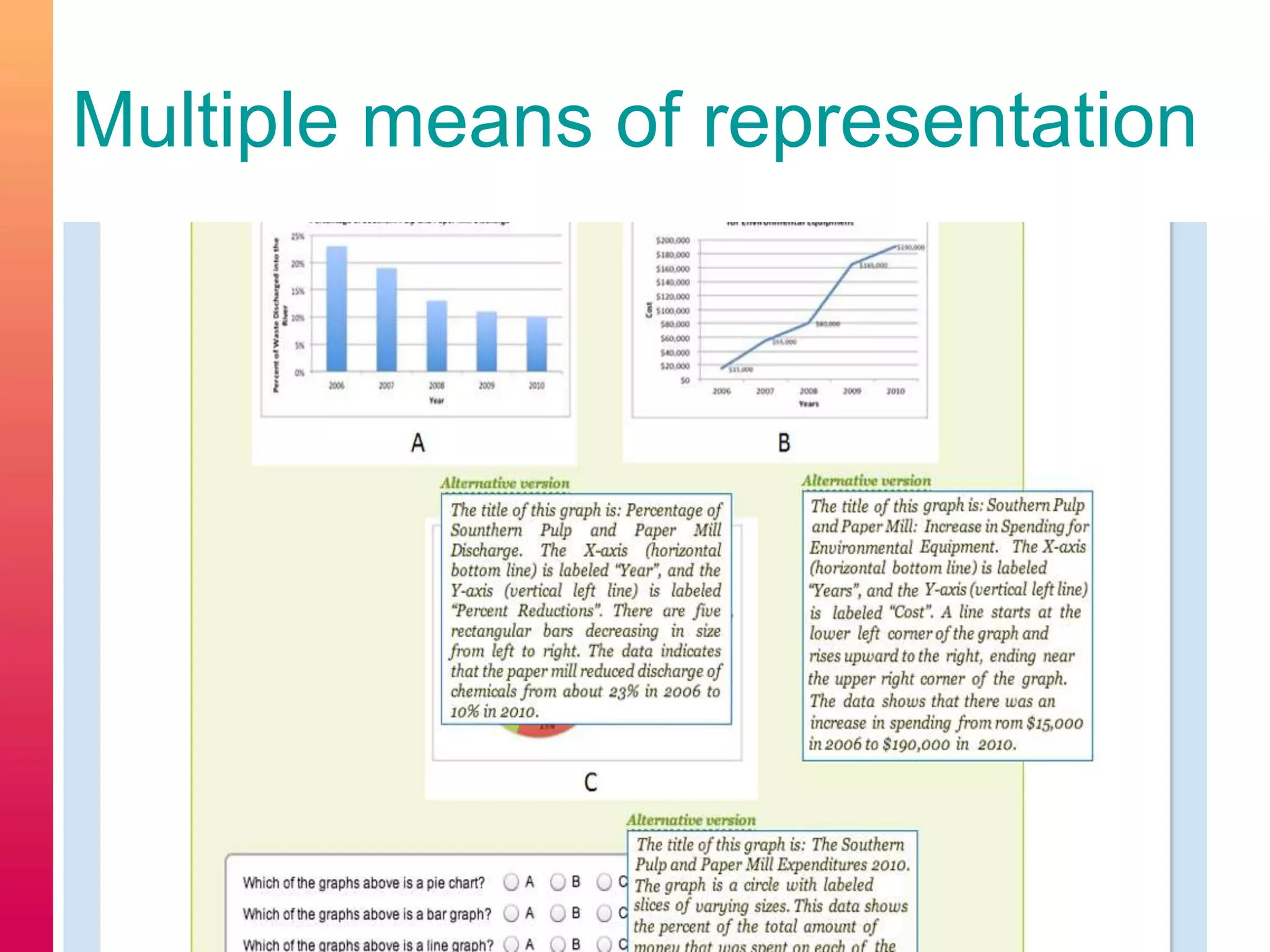 Multiple means of representation
 