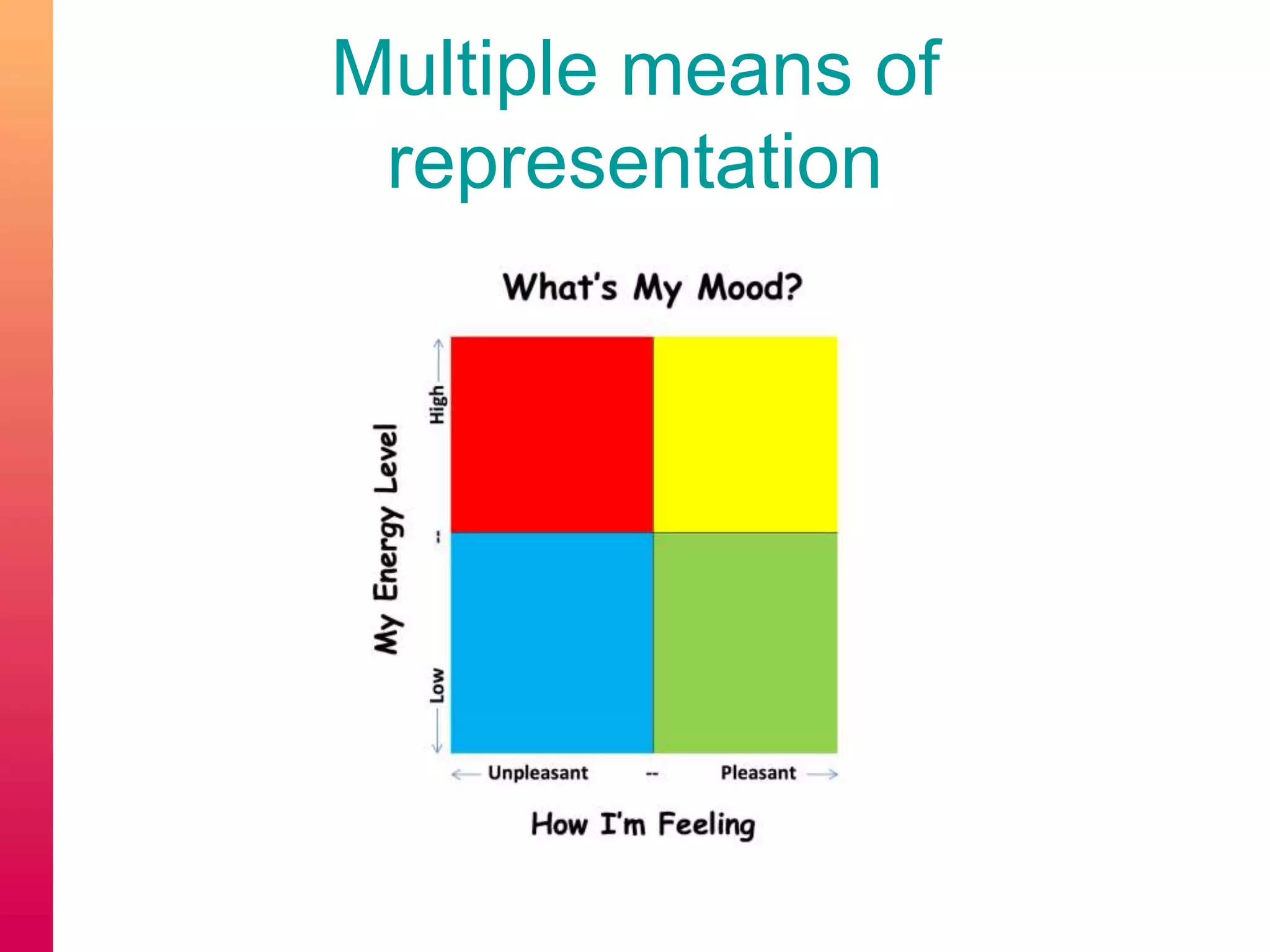 Multiple means of
representation
 
