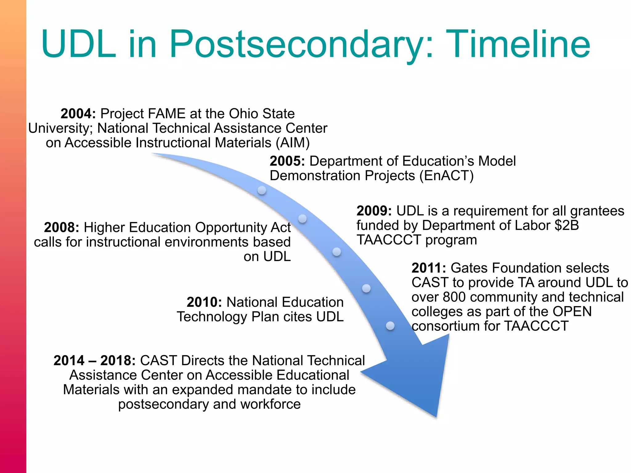 UDL in Postsecondary: Timeline
2004: Project FAME at the Ohio State
University; National Technical Assistance Center
on Accessible Instructional Materials (AIM)
2005: Department of Education’s Model
Demonstration Projects (EnACT)
2008: Higher Education Opportunity Act
calls for instructional environments based
on UDL
2009: UDL is a requirement for all grantees
funded by Department of Labor $2B
TAACCCT program
2010: National Education
Technology Plan cites UDL
2011: Gates Foundation selects
CAST to provide TA around UDL to
over 800 community and technical
colleges as part of the OPEN
consortium for TAACCCT
2014 – 2018: CAST Directs the National Technical
Assistance Center on Accessible Educational
Materials with an expanded mandate to include
postsecondary and workforce
 
