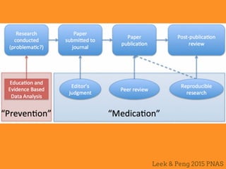 Leek & Peng 2015 PNAS
 