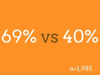 69% vs 40%
n=1,985
 