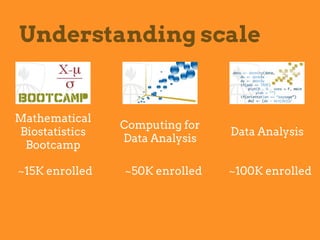 Mathematical
Biostatistics
Bootcamp
Computing for
Data Analysis
Data Analysis
~15K enrolled ~50K enrolled ~100K enrolled
Understanding scale
 