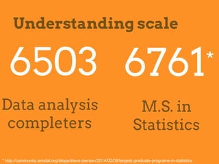 6503
Data analysis
completers
6761*
M.S. in
Statistics
* http://community.amstat.org/blogs/steve-pierson/2014/02/09/largest-graduate-programs-in-statistics
Understanding scale
 