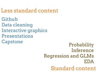 Less standard content
Standard content
Github
Data cleaning
Interactive graphics
Presentations
Capstone
Probability
Inference
Regression and GLMs
EDA
 