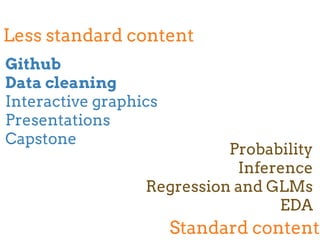 Less standard content
Standard content
Github
Data cleaning
Interactive graphics
Presentations
Capstone
Probability
Inference
Regression and GLMs
EDA
 
