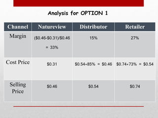 Channel Natureview Distributor Retailer
Margin ($0.46-$0.31)/$0.46
= 33%
15% 27%
Cost Price $0.31 $0.54*85% = $0.46 $0.74*73% = $0.54
Selling
Price
$0.46 $0.54 $0.74
Analysis for OPTION 1
 