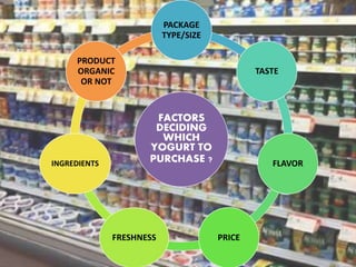 FACTORS
DECIDING
WHICH
YOGURT TO
PURCHASE ?
PACKAGE
TYPE/SIZE
TASTE
FLAVOR
PRICEFRESHNESS
INGREDIENTS
PRODUCT
ORGANIC
OR NOT
 