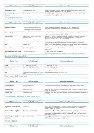 Material Type In-Text Example Reference List Example
Journal Article: Print (Conley & Galeson 1998) Conley, TG & Galeson, DW 1998, 'Nativity and wealth in mid-nineteenth century cities',
Journal of Economic History, vol. 58, no. 2, pp. 468-493.
Journal Article: Electronic
Database
(Liveris 2011) Liveris, A 2011, 'Ethics as a strategy', Leadership Excellence, vol. 28, no. 2, pp.17-18.
Available from: Proquest [23 June 2011].
Internet/Websites
Material Type In-Text Example Reference List Example
Webpage: No Author (Improve indigenous housing 2007)
Use first few words of the page title
Improve indigenous housing now, government told, 2007. Available from:
<http://www.architecture.com.au/i-cms?page=10220> . [8 February 2009].
Webpage: No Date (Jones, n.d.) Jones, MD n.d., Commentary on indigenous housing initiatives. Available from:
<http://www.architecture.com.au>. [6 June 2009].
Web Document (Department of Industry, Tourism and
Resources 2006)
Department of Industry, Tourism and Resources 2006, Being Prepared for an Influenza
Pandemic: a Kit for Small Businesses, Government of Australia, Available from:
<http://www.innovation.gov.au>. [28 February 2009].
Website (Australian Securities Exchange 2009) Australian Securities Exchange 2009, Market Information. Available from:
<http://www.asx.com.au/professionals/market_information/index.htm>. [5 July 2009].
Blog (Newton 2007) Newton, A. 2007, Newcastle toolkit. 16 January 2007. Angela Newton: Blog. Available from:
<https://elgg.leeds.ac.uk/libajn/weblog/>. [23 February 2007].
Computer Software (OpenOffice.org 2005) OpenOffice.org, computer software 2005. Available from: <http://www.openoffice.org>. [11
January 2005].
Web Based Image / table / figure (The Lunar Interior 2000) The Lunar Interior, 2000. Available from:
<http://www.planetscapes.com/solar/browse/moon/moonint.jpg>. [28 November 2000].
Cases and Legislation
Material Type In-Text Example Reference List Example
Cases (R v Tang (2008) 237 CLR 1) R v Tang (2008) 237 CLR.
Acts of Parliament (Corporations Act 2001 (Cth) s 3) Corporations Act 2001 (Cth).
Delegated Legislation (Police Regulations 2003 (Vic) reg 6. Police Regulations 2003 (Vic) reg 6.
Bills (Corporations Amendment Bill (No 1) 2005
(Cth)
Corporations Amendment Bill (No 1) 2005 (Cth).
Company Information
Material Type In-Text Example Reference List Example
Company Report (Aspect Huntley 2009) Aspect Huntley DatAnalysis 2009, National Australia Bank Limited Company Report.
Available from: Aspect Huntley DatAnalysis. [20 May 2009].
Company Profile (Datamonitor 2009) Datamonitor 2009, Wesfarmers Limited Company Profile. Available from: Business Source
Premier. [20 May 2009].
Financial Data (Datastream 2009) Datastream, 2009, S&PASX200 daily index data 2000-2009. Available from: Datastream. [20
May 2009].
Conference Papers & Proceedings
Material Type In-Text Example Reference List Example
Conference Proceeding Paper:
Print
(Riley 1992) Riley, D 1992, 'Industrial relations in Australian education', in Contemporary Australasian
industrial relations: proceedings of the sixth AIRAANZ conference, ed. D. Blackmur,
AIRAANZ, Sydney, pp. 124-140.
Conference Proceeding Paper:
Electronic
(Fan, Gordon & Pathak 2000) Fan, W, Gordon, MD & Pathak, R 2000, 'Personalization of search engine services for
effective retrieval and knowledge management', Proceedings of the twenty-first international
conference on information systems, pp. 20-34. Available from: ACM Portal: ACM Digital
Library. [24 June 2004].
Conference Proceeding Paper:
Unpublished
(Brown & Caste 1990) Brown, S & Caste, V 2004, 'Integrated obstacle detection framework'. Paper presented at the
IEEE Intelligent Vehicles Symposium, IEEE, Detroit MI.
Newspapers
Material Type In-Text Example Reference List Example
 