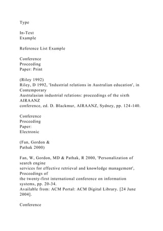 Type
In-Text
Example
Reference List Example
Conference
Proceeding
Paper: Print
(Riley 1992)
Riley, D 1992, 'Industrial relations in Australian education', in
Contemporary
Australasian industrial relations: proceedings of the sixth
AIRAANZ
conference, ed. D. Blackmur, AIRAANZ, Sydney, pp. 124-140.
Conference
Proceeding
Paper:
Electronic
(Fan, Gordon &
Pathak 2000)
Fan, W, Gordon, MD & Pathak, R 2000, 'Personalization of
search engine
services for effective retrieval and knowledge management',
Proceedings of
the twenty-first international conference on information
systems, pp. 20-34.
Available from: ACM Portal: ACM Digital Library. [24 June
2004].
Conference
 