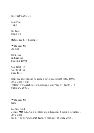 Internet/Websites
Material
Type
In-Text
Example
Reference List Example
Webpage: No
Author
(Improve
indigenous
housing 2007)
Use first few
words of the
page title
Improve indigenous housing now, government told, 2007.
Available from:
<http://www.architecture.com.au/i-cms?page=10220> . [8
February 2009].
Webpage: No
Date
(Jones, n.d.)
Jones, MD n.d., Commentary on indigenous housing initiatives.
Available
from: <http://www.architecture.com.au>. [6 June 2009].
 
