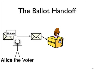 Secure Voting