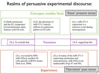 Realms of persuasive experimental discourse:

                               Concepts, models, ‘facts’ ‘State’ present ten...