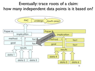 Eventually: trace roots of a claim:
how many independent data points is it based on?

                   PHC       undergo...