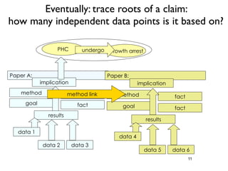 Eventually: trace roots of a claim:
how many independent data points is it based on?

                   PHC        underg...