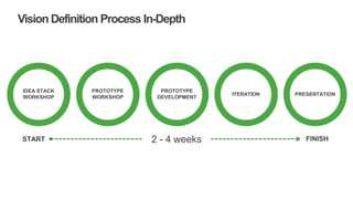 Iteration Vision Harvard iLab: Ideation Framework V2 | PPTX