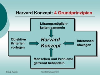 Group Austria Konfliktmanagement
Harvard Konzept: 4 Grundprinzipien
Menschen und Probleme
getrennt behandeln
Interessen
abwägen
Lösungsmöglich-
keiten sammeln
Objektive
Kriterien
vorlegen
Harvard
Konzept
 