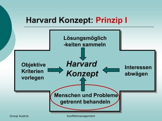 Group Austria Konfliktmanagement
Harvard Konzept: Prinzip I
Harvard
Konzept
Menschen und Probleme
getrennt behandeln
Objektive
Kriterien
vorlegen
Lösungsmöglich
-keiten sammeln
Interessen
abwägen
 
