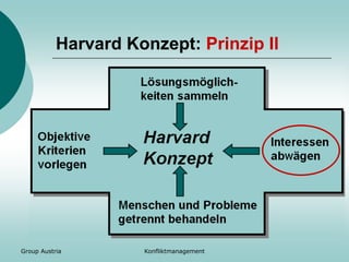 Group Austria Konfliktmanagement
Harvard Konzept: Prinzip II
 