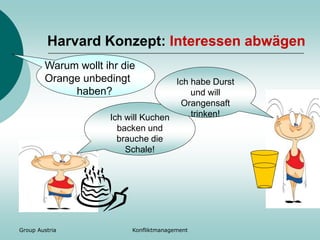 Group Austria Konfliktmanagement
Harvard Konzept: Interessen abwägen
Warum wollt ihr die
Orange unbedingt
haben?
Ich will Kuchen
backen und
brauche die
Schale!
Ich habe Durst
und will
Orangensaft
trinken!
 