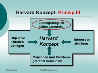 Group Austria Konfliktmanagement
Harvard Konzept: Prinzip III
 