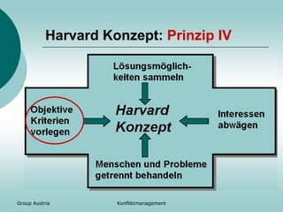 Group Austria Konfliktmanagement
Harvard Konzept: Prinzip IV
 
