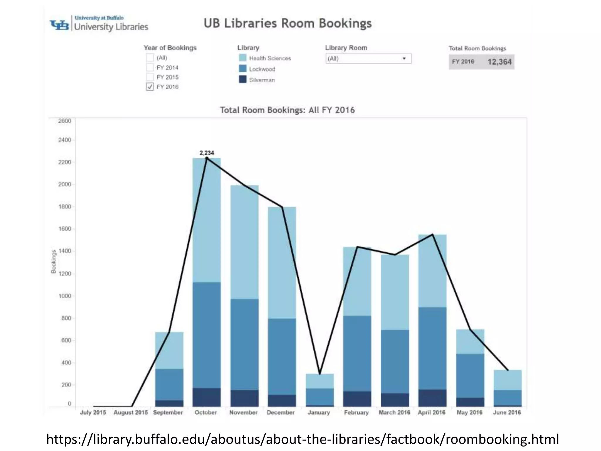 https://library.buffalo.edu/aboutus/about-the-libraries/factbook/roombooking.html
 