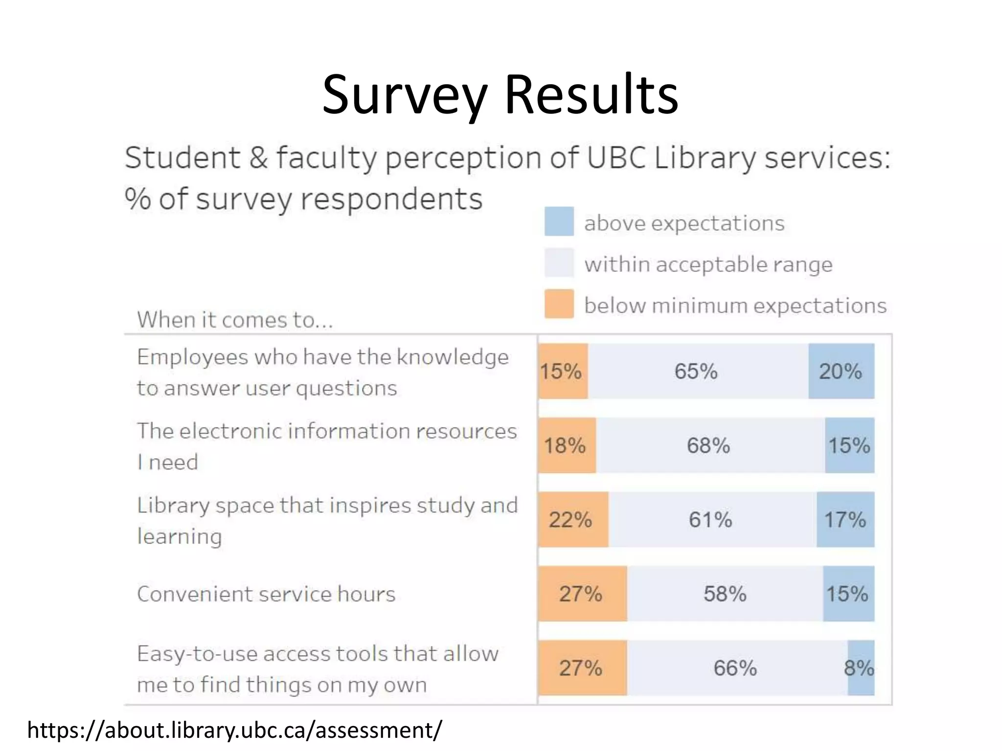 Survey Results
https://about.library.ubc.ca/assessment/
 