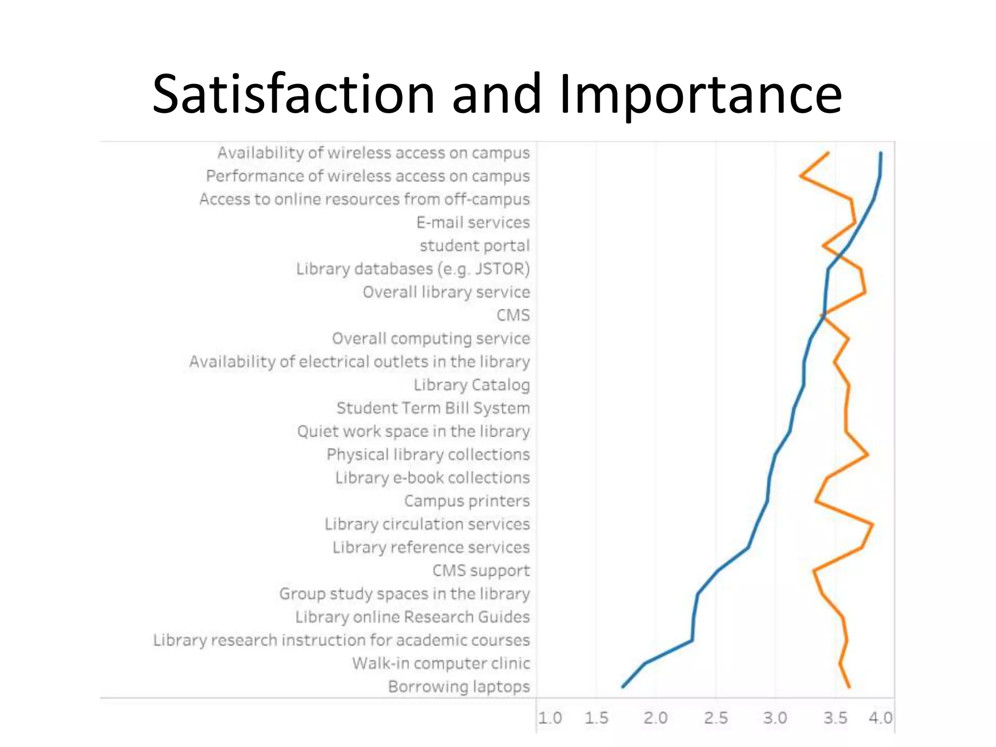Satisfaction and Importance
 