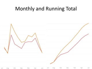 Monthly and Running Total
 