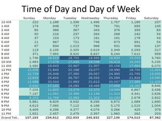 Time of Day and Day of Week
 