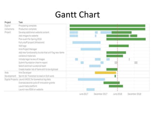 Gantt Chart
 