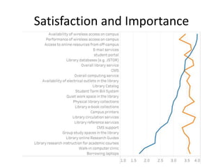Satisfaction and Importance
 