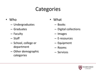 Categories
• Who
– Undergraduates
– Graduates
– Faculty
– Staff
– School, college or
department
– Other demographic
categories
• What
– Books
– Digital collections
– Images
– E-resources
– Equipment
– Rooms
– Services
 