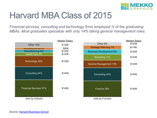 Harvard MBA Class of 2015
Financial services, consulting and technology firms employed ¾ of the graduating
MBAs. Most graduates specialize with only 14% taking general management roles.
Source: Harvard Business School
 