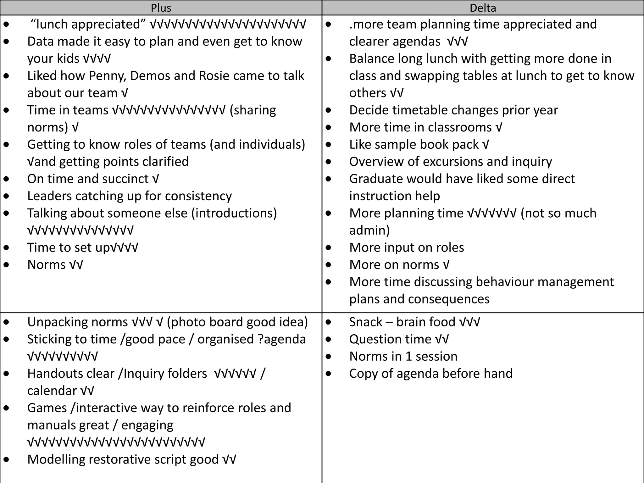 Plus                                              Delta
 “lunch appreciated” √√√√√√√√√√√√√√√√√√√√√√        .more team planning time appreciated and
Data made it easy to plan and even get to know     clearer agendas √√√
your kids √√√√                                     Balance long lunch with getting more done in
Liked how Penny, Demos and Rosie came to talk      class and swapping tables at lunch to get to know
about our team √                                   others √√
Time in teams √√√√√√√√√√√√√√√√ (sharing            Decide timetable changes prior year
norms) √                                           More time in classrooms √
Getting to know roles of teams (and individuals)   Like sample book pack √
√and getting points clarified                      Overview of excursions and inquiry
On time and succinct √                             Graduate would have liked some direct
Leaders catching up for consistency                instruction help
Talking about someone else (introductions)         More planning time √√√√√√√ (not so much
√√√√√√√√√√√√√√√                                    admin)
Time to set up√√√√                                 More input on roles
Norms √√                                           More on norms √
                                                   More time discussing behaviour management
                                                   plans and consequences
Unpacking norms √√√ √ (photo board good idea)      Snack – brain food √√√
Sticking to time /good pace / organised ?agenda    Question time √√
√√√√√√√√√√                                         Norms in 1 session
Handouts clear /Inquiry folders √√√√√√ /           Copy of agenda before hand
calendar √√
Games /interactive way to reinforce roles and
manuals great / engaging
√√√√√√√√√√√√√√√√√√√√√√√√√
Modelling restorative script good √√
 