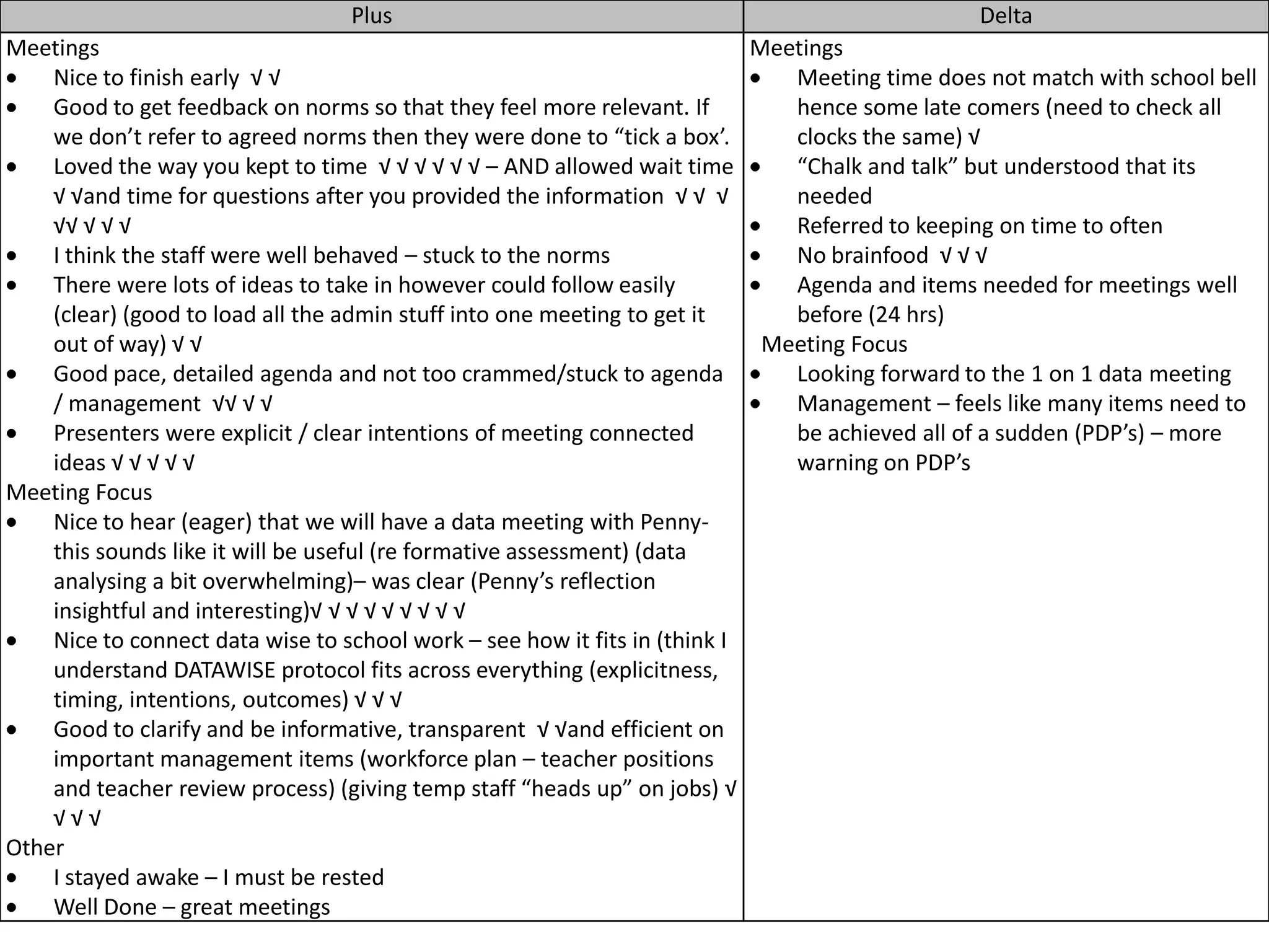 Plus                                                         Delta
Meetings                                                                   Meetings
    Nice to finish early √ √                                                  Meeting time does not match with school bell
    Good to get feedback on norms so that they feel more relevant. If         hence some late comers (need to check all
    we don’t refer to agreed norms then they were done to “tick a box’.       clocks the same) √
    Loved the way you kept to time √ √ √ √ √ √ – AND allowed wait time        “Chalk and talk” but understood that its
    √ √and time for questions after you provided the information √ √ √        needed
    √√ √ √ √                                                                  Referred to keeping on time to often
    I think the staff were well behaved – stuck to the norms                  No brainfood √ √ √
    There were lots of ideas to take in however could follow easily           Agenda and items needed for meetings well
    (clear) (good to load all the admin stuff into one meeting to get it      before (24 hrs)
    out of way) √ √                                                         Meeting Focus
    Good pace, detailed agenda and not too crammed/stuck to agenda            Looking forward to the 1 on 1 data meeting
    / management √√ √ √                                                       Management – feels like many items need to
    Presenters were explicit / clear intentions of meeting connected          be achieved all of a sudden (PDP’s) – more
    ideas √ √ √ √ √                                                           warning on PDP’s
Meeting Focus
    Nice to hear (eager) that we will have a data meeting with Penny-
    this sounds like it will be useful (re formative assessment) (data
    analysing a bit overwhelming)– was clear (Penny’s reflection
    insightful and interesting)√ √ √ √ √ √ √ √ √
    Nice to connect data wise to school work – see how it fits in (think I
    understand DATAWISE protocol fits across everything (explicitness,
    timing, intentions, outcomes) √ √ √
    Good to clarify and be informative, transparent √ √and efficient on
    important management items (workforce plan – teacher positions
    and teacher review process) (giving temp staff “heads up” on jobs) √
    √√√
Other
    I stayed awake – I must be rested
    Well Done – great meetings
 