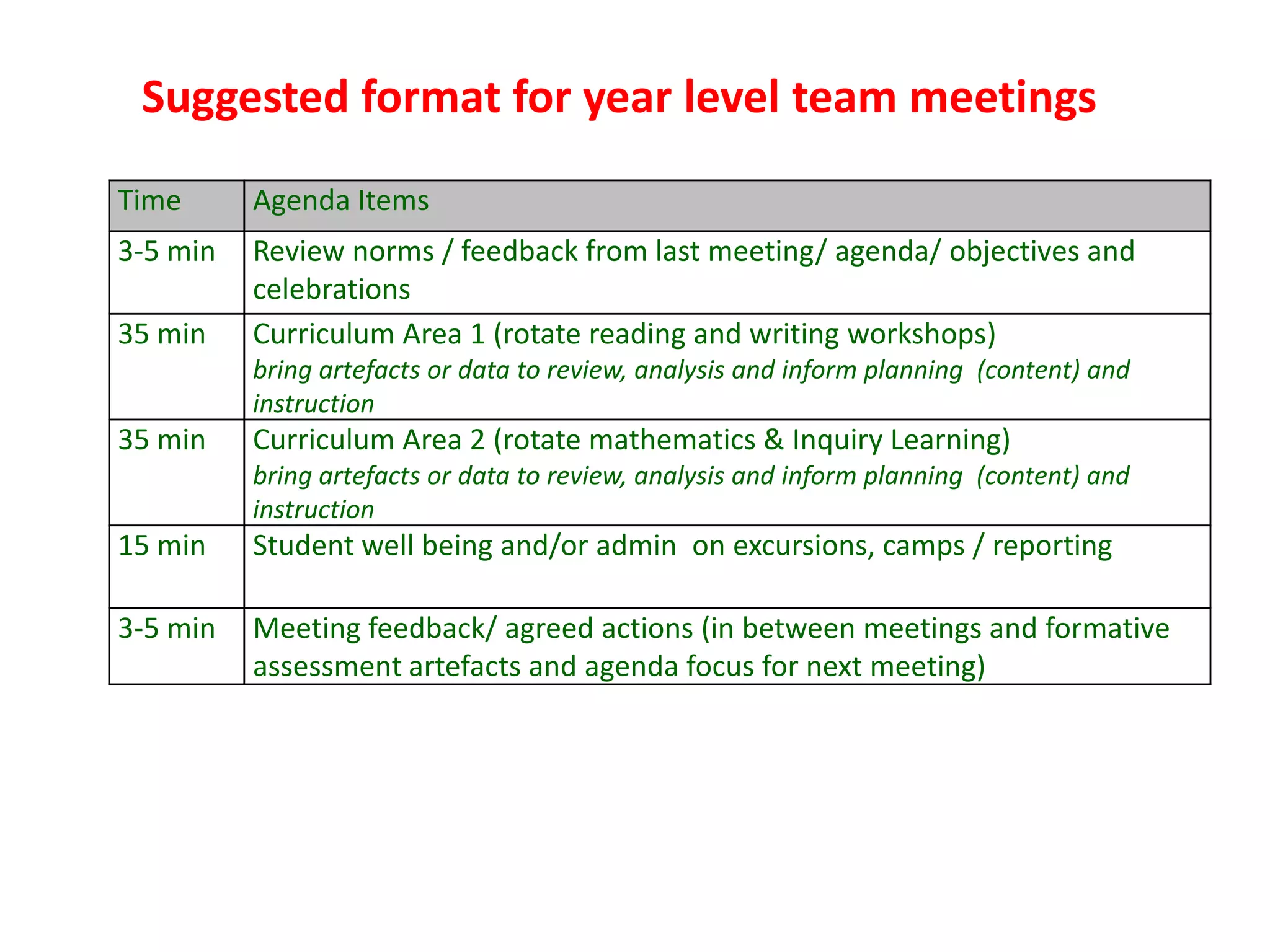 Suggested format for year level team meetings
Time      Agenda Items
3-5 min   Review norms / feedback from last meeting/ agenda/ objectives and
          celebrations
35 min    Curriculum Area 1 (rotate reading and writing workshops)
          bring artefacts or data to review, analysis and inform planning (content) and
          instruction
35 min    Curriculum Area 2 (rotate mathematics & Inquiry Learning)
          bring artefacts or data to review, analysis and inform planning (content) and
          instruction
15 min    Student well being and/or admin on excursions, camps / reporting

3-5 min   Meeting feedback/ agreed actions (in between meetings and formative
          assessment artefacts and agenda focus for next meeting)
 