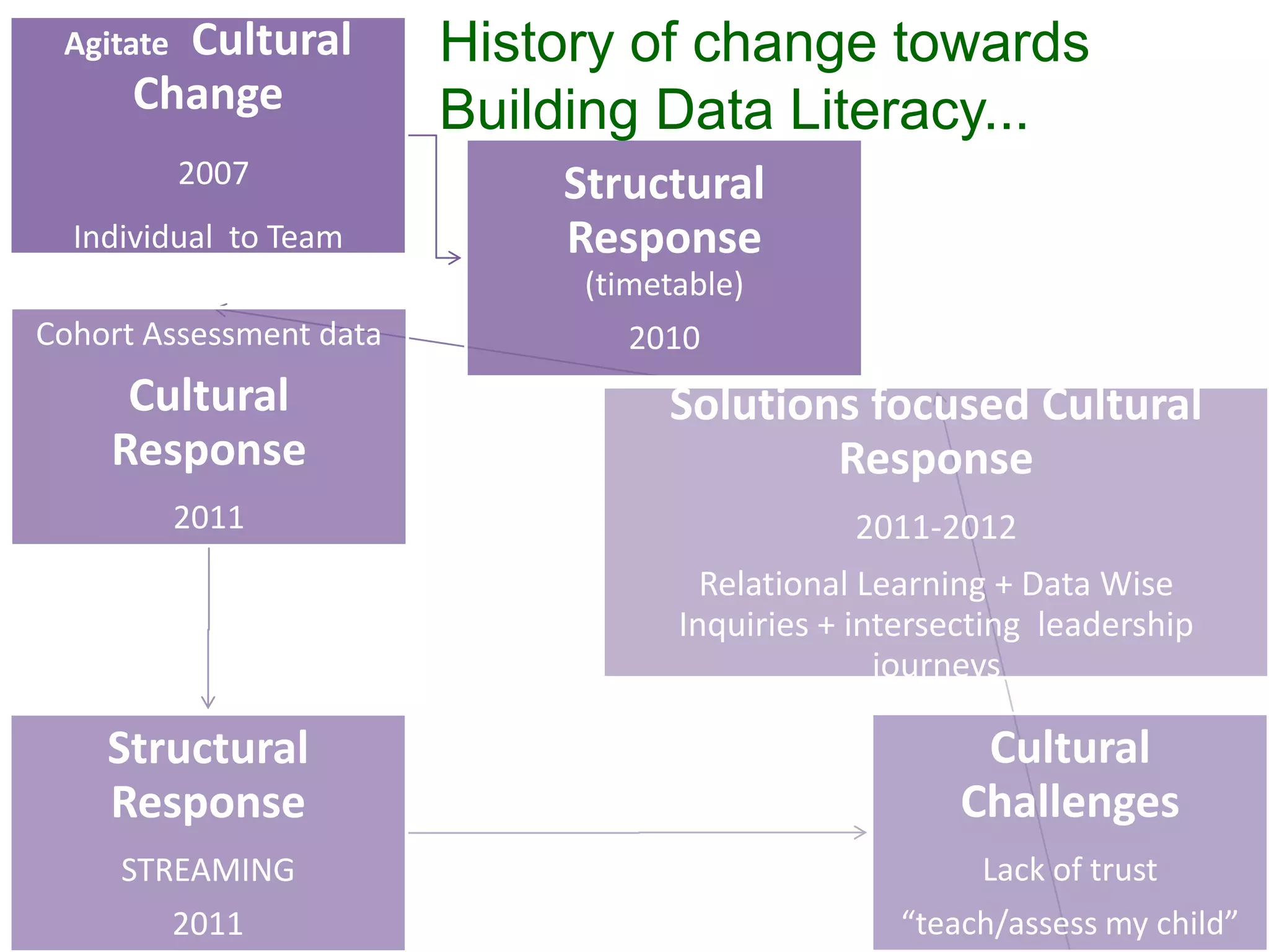 AgitateCultural         History of change towards
      Change             Building Data Literacy...
           2007              Structural
  Individual to Team         Response
                              (timetable)
Cohort Assessment data           2010
     Cultural                      Solutions focused Cultural
    Response                               Response
           2011                                2011-2012
                                      Relational Learning + Data Wise
                                    Inquiries + intersecting leadership
                                                  journeys

    Structural                                          Cultural
    Response                                           Challenges
     STREAMING                                          Lack of trust
           2011                                    “teach/assess my child”
 