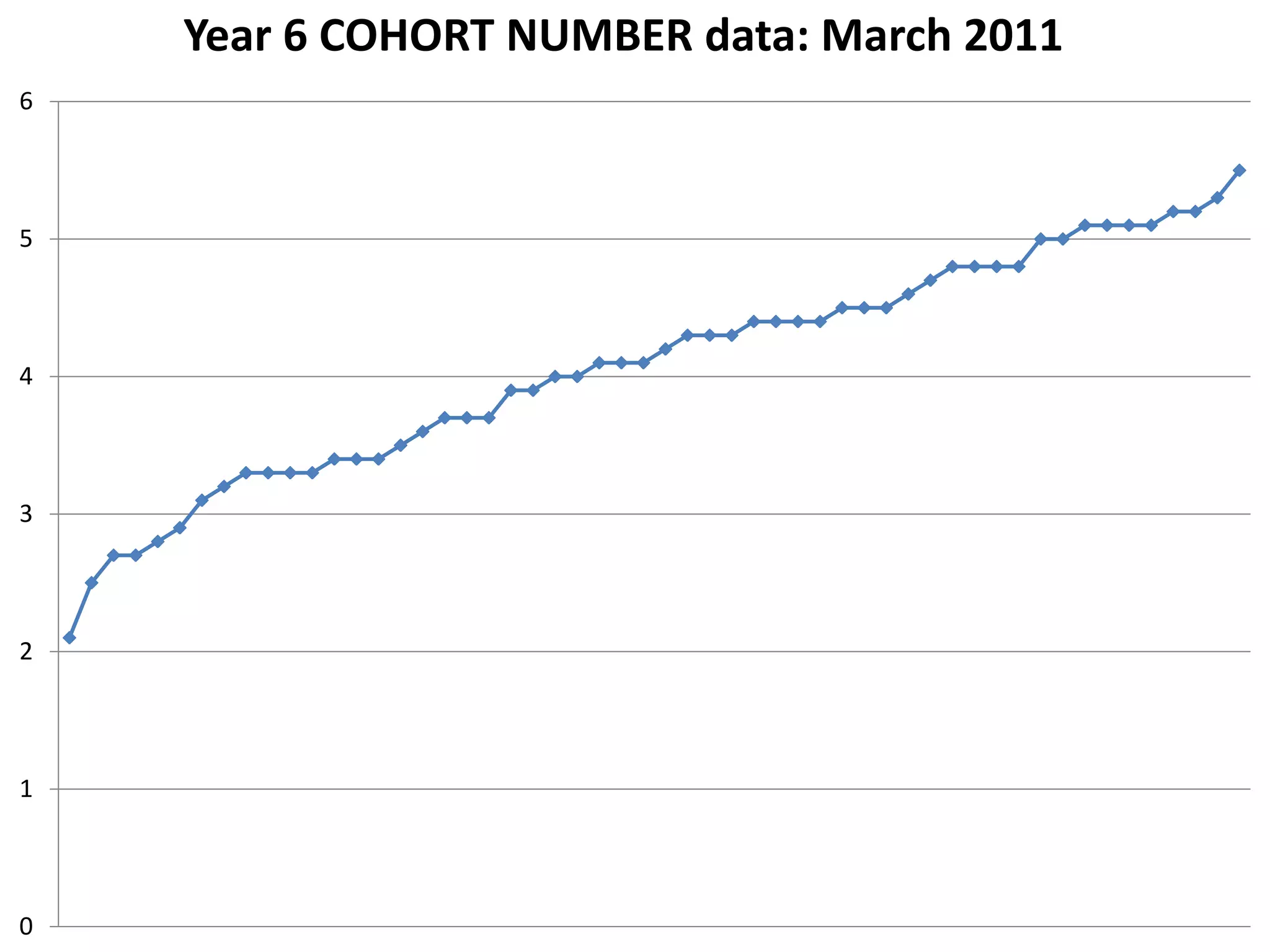 Year 6 COHORT NUMBER data: March 2011
6




5




4




3




2




1




0
 