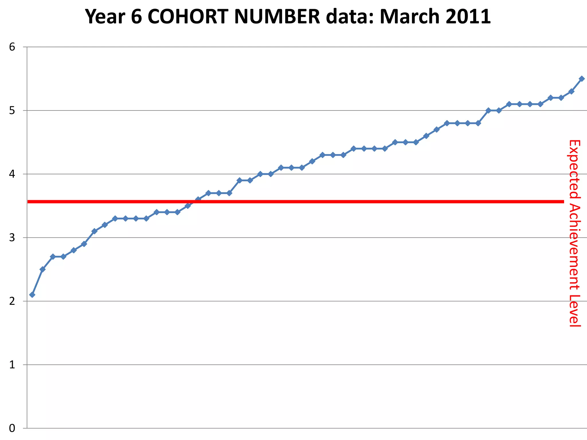 Year 6 COHORT NUMBER data: March 2011
6




5




                                            Expected Achievement Level
4




3




2




1




0
 