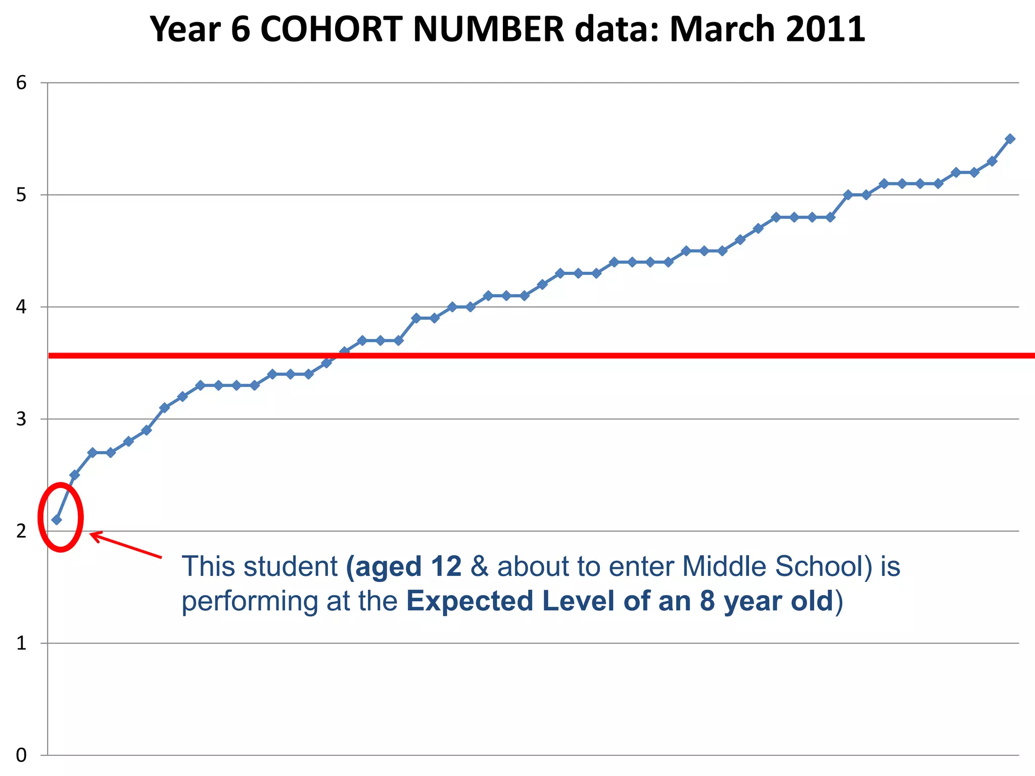 Year 6 COHORT NUMBER data: March 2011
6




5




4




3




2
     This student (aged 12 & about to enter Middle School) is
     performing at the Expected Level of an 8 year old)
1




0
 