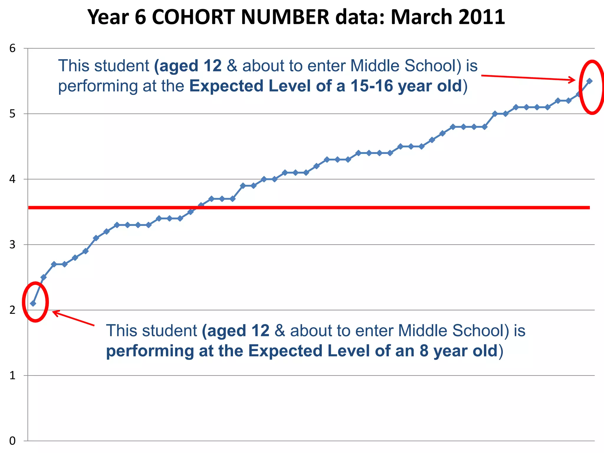 Year 6 COHORT NUMBER data: March 2011
6
    This student (aged 12 & about to enter Middle School) is
    performing at the Expected Level of a 15-16 year old)
5




4




3




2
          This student (aged 12 & about to enter Middle School) is
          performing at the Expected Level of an 8 year old)
1




0
 