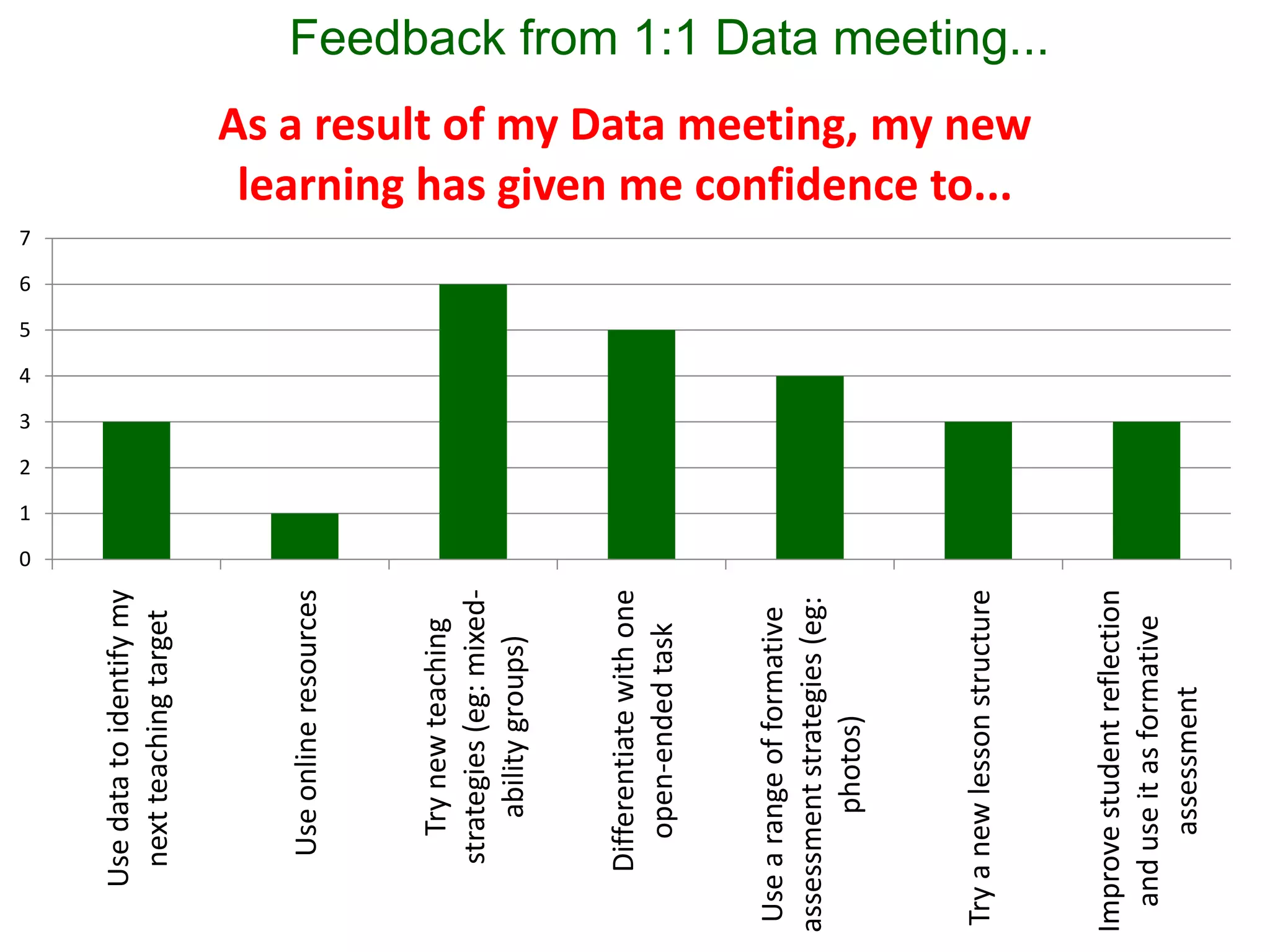 0
                                  1
                                      2
                                          3
                                              4
                                                  5
                                                      6
                                                          7
   Use data to identify my
    next teaching target



     Use online resources



        Try new teaching
     strategies (eg: mixed-
         ability groups)


    Differentiate with one
       open-ended task


 Use a range of formative
assessment strategies (eg:
         photos)



Try a new lesson structure
                                                               learning has given me confidence to...
                                                              As a result of my Data meeting, my new
                                                                                                        Feedback from 1:1 Data meeting...




Improve student reflection
  and use it as formative
       assessment
 
